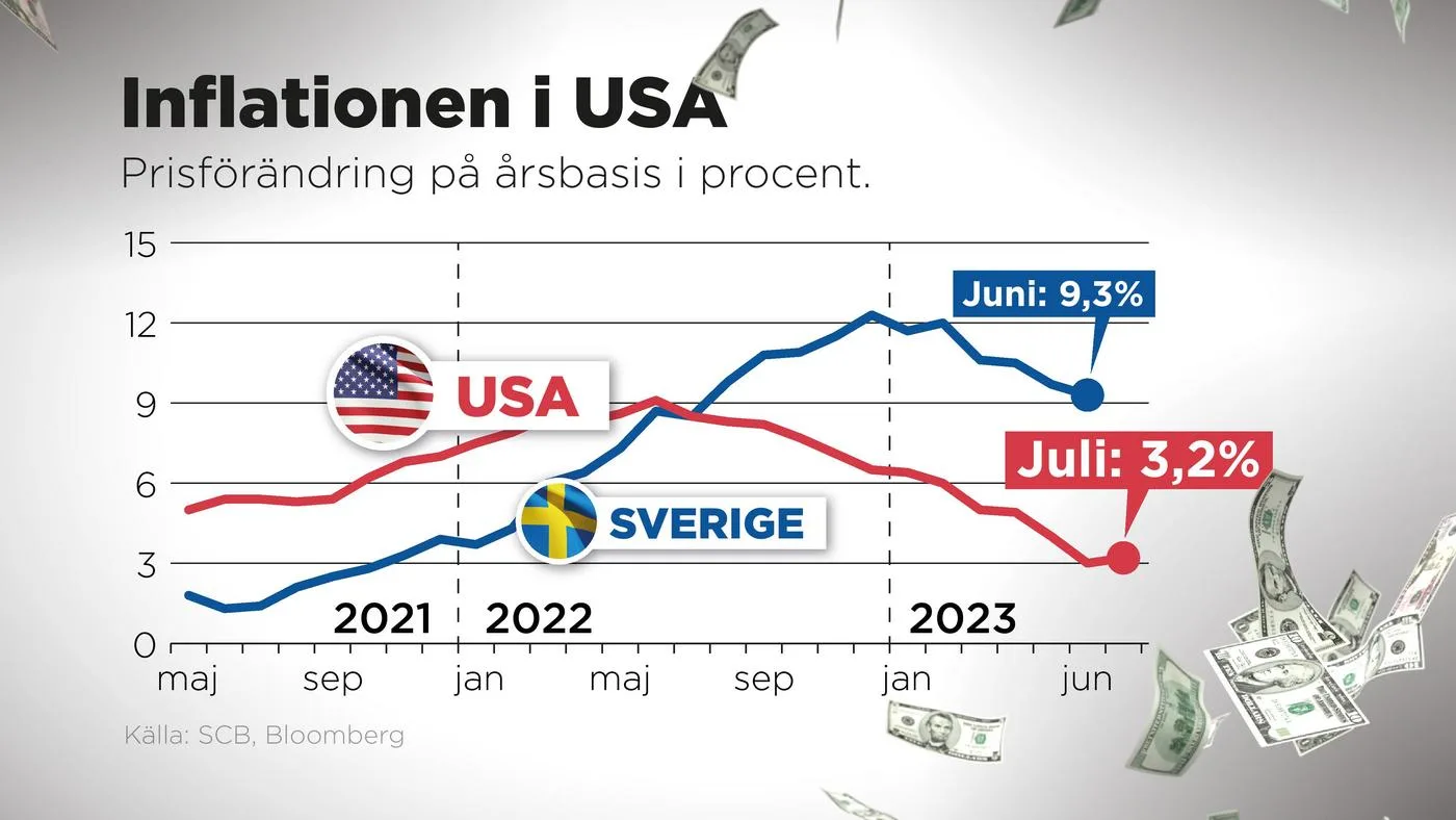 Midcent Ekonomi: Graf som jämför inflationen i USA och Sverige från 2021 till 2023. Visualiserar en markant nedgång i inflationstakten i USA från juni 9,3% till juli 3,2%, med dollar i bakgrunden. Källa: SCB, Bloomberg.